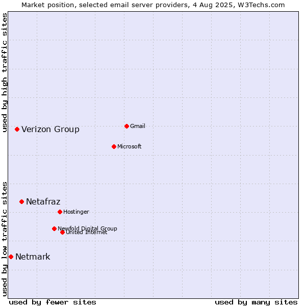 Market position of Netafraz vs. Verizon Group vs. Netmark