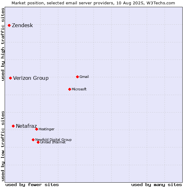 Market position of Netafraz vs. Verizon Group vs. Zendesk
