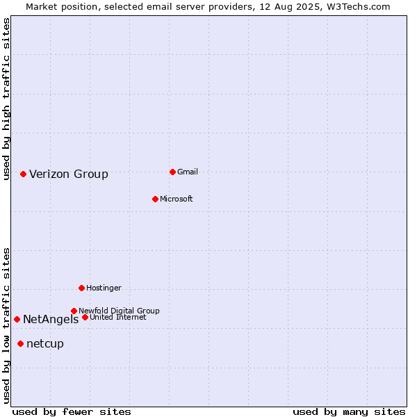 Market position of Verizon Group vs. netcup vs. NetAngels