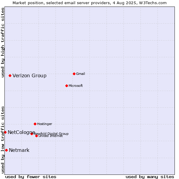 Market position of Verizon Group vs. Netmark vs. NetCologne