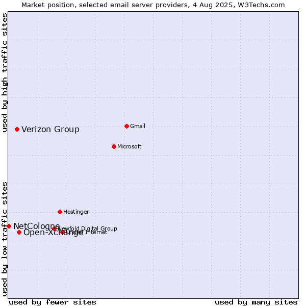 Market position of Open-Xchange vs. Verizon Group vs. NetCologne