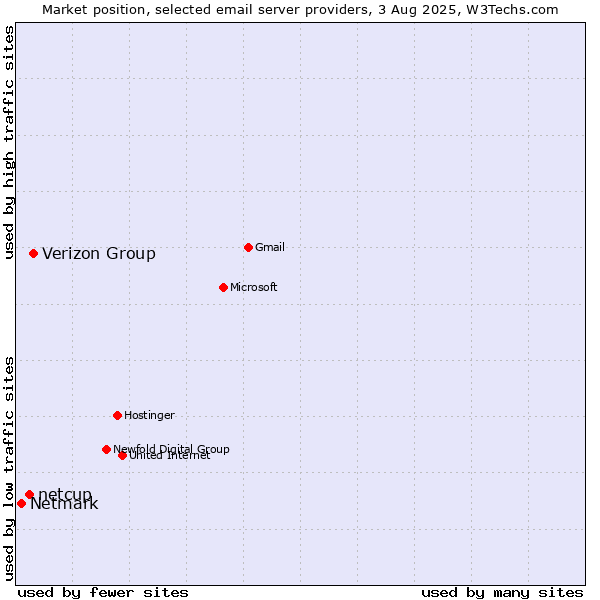 Market position of Verizon Group vs. netcup vs. Netmark