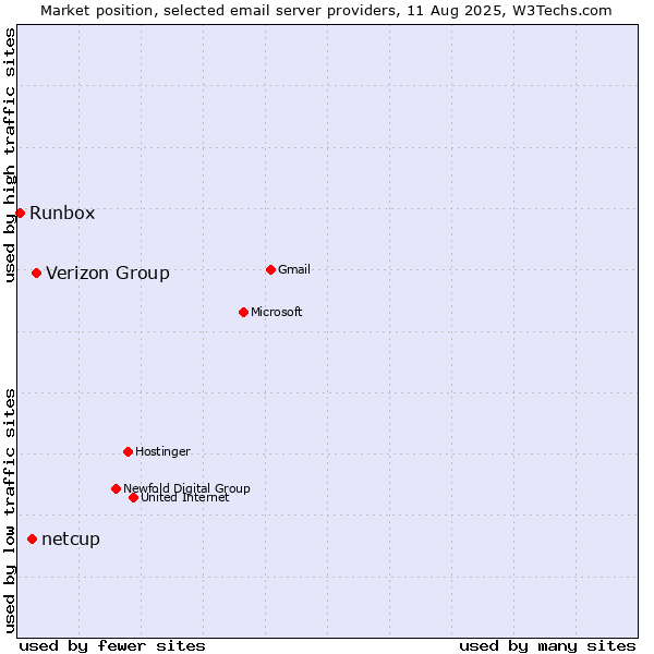 Market position of Verizon Group vs. netcup vs. Runbox