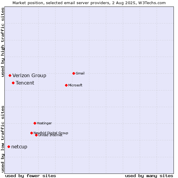 Market position of Tencent vs. Verizon Group vs. netcup