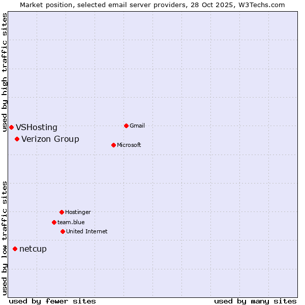 Market position of Verizon Group vs. netcup vs. VSHosting