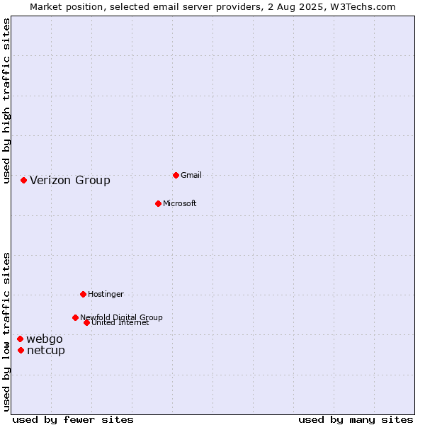 Market position of Verizon Group vs. netcup vs. webgo