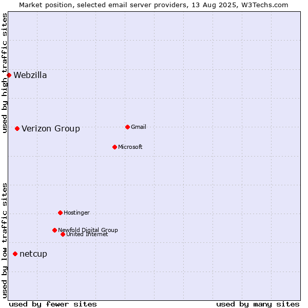 Market position of Verizon Group vs. netcup vs. Webzilla