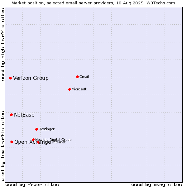 Market position of Open-Xchange vs. NetEase vs. Verizon Group