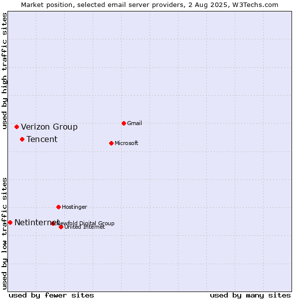 Market position of Tencent vs. Verizon Group vs. Netinternet