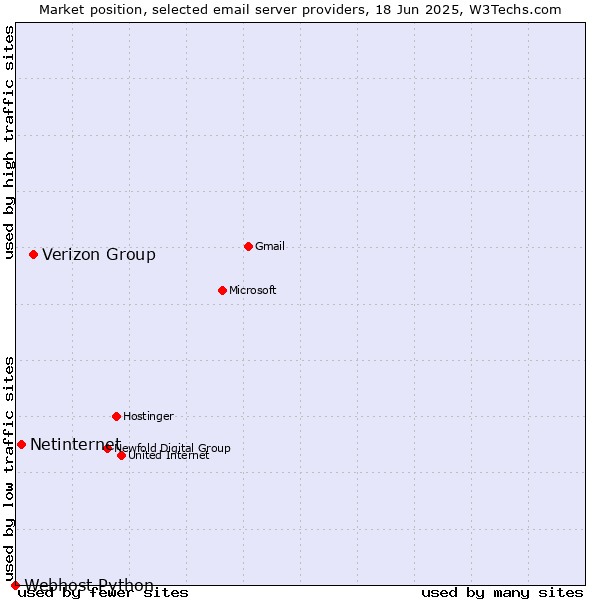 Market position of Verizon Group vs. Netinternet vs. Webhost Python