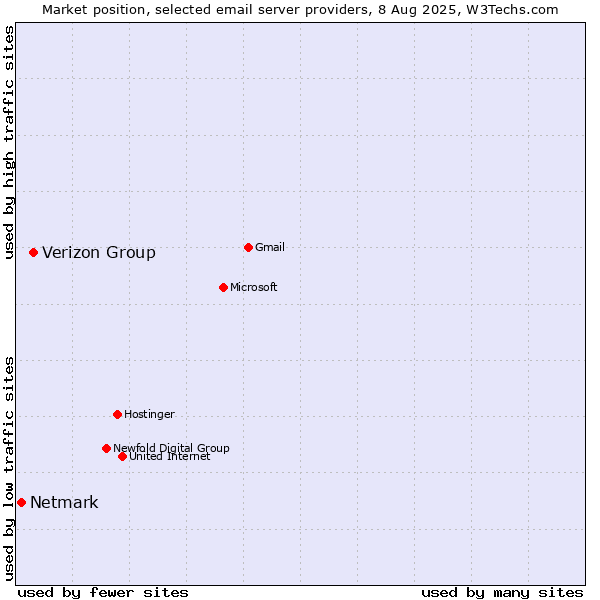 Market position of Verizon Group vs. Netmark