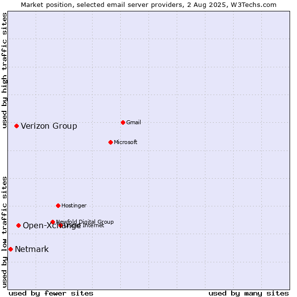 Market position of Open-Xchange vs. Verizon Group vs. Netmark