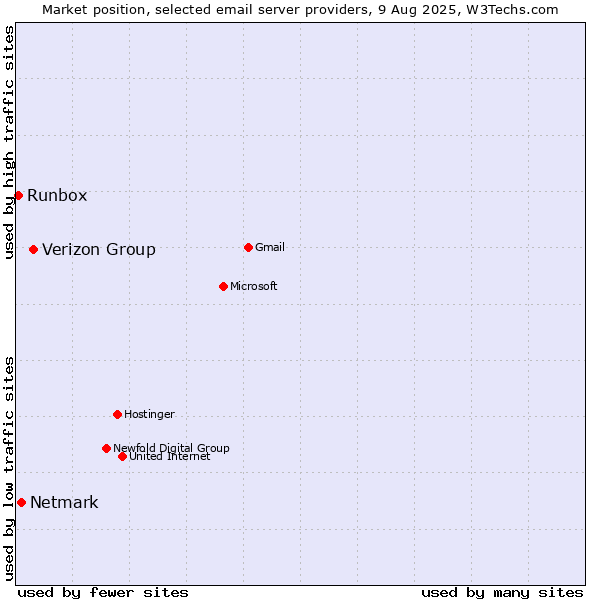 Market position of Verizon Group vs. Netmark vs. Runbox