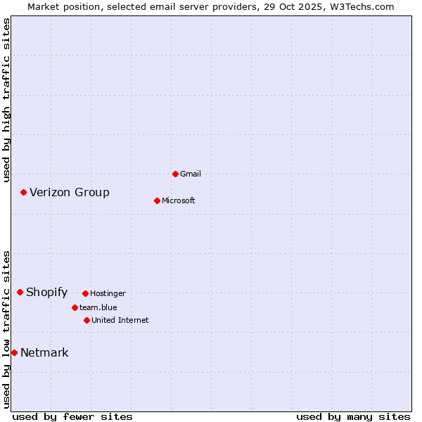 Market position of Verizon Group vs. Shopify vs. Netmark