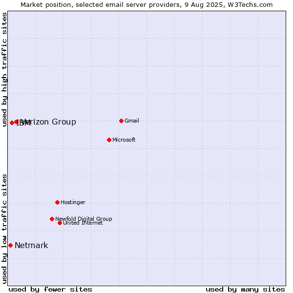 Market position of Verizon Group vs. IBM vs. Netmark