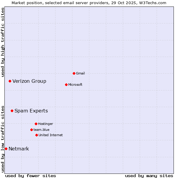 Market position of Spam Experts vs. Verizon Group vs. Netmark