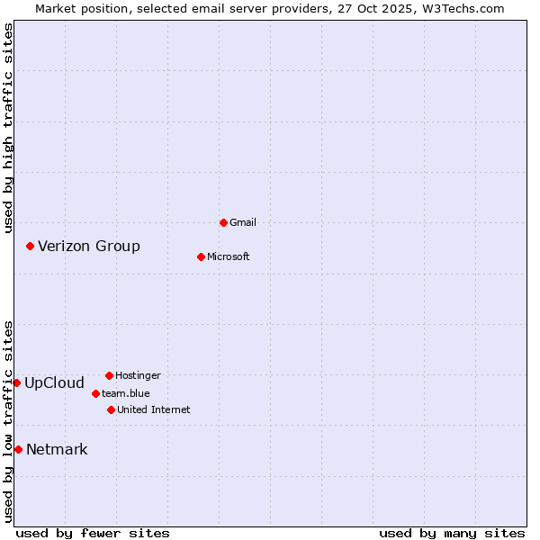 Market position of Verizon Group vs. Netmark vs. UpCloud