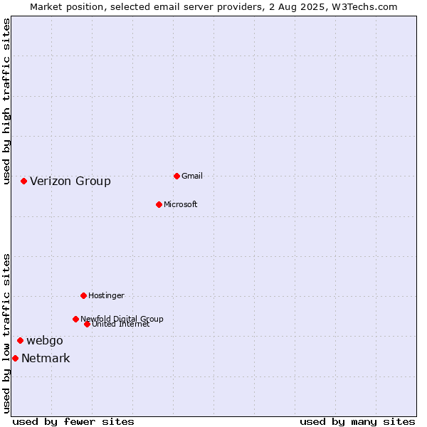 Market position of Verizon Group vs. webgo vs. Netmark