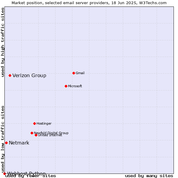Market position of Verizon Group vs. Netmark vs. Webhost Python