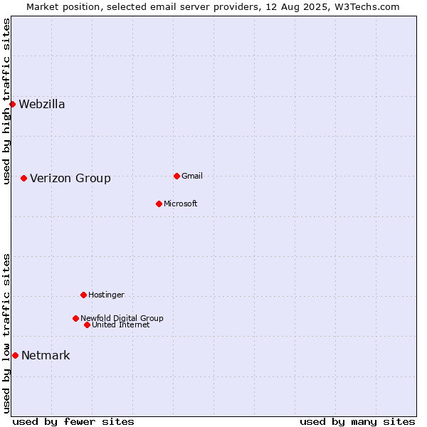 Market position of Verizon Group vs. Netmark vs. Webzilla