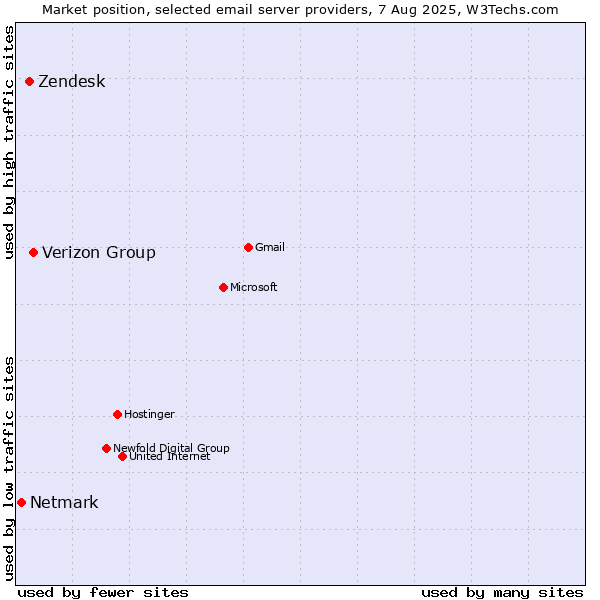 Market position of Verizon Group vs. Zendesk vs. Netmark