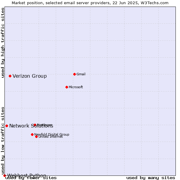 Market position of Verizon Group vs. Network Solutions vs. Webhost Python