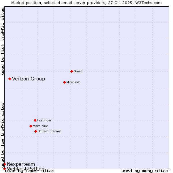 Market position of Verizon Group vs. Nexperteam vs. Webhost Python