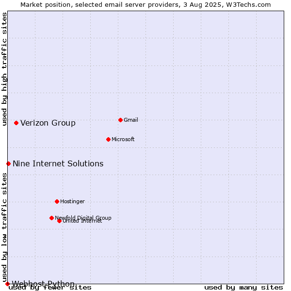 Market position of Verizon Group vs. Nine Internet Solutions vs. Webhost Python