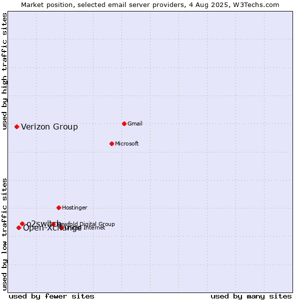 Market position of o2switch vs. Open-Xchange vs. Verizon Group