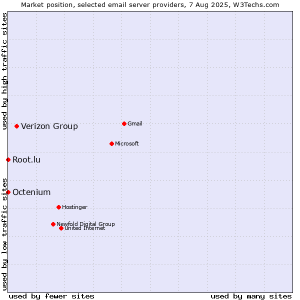 Market position of Verizon Group vs. Root.lu vs. Octenium