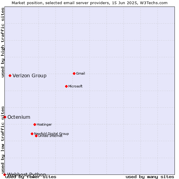 Market position of Verizon Group vs. Octenium vs. Webhost Python