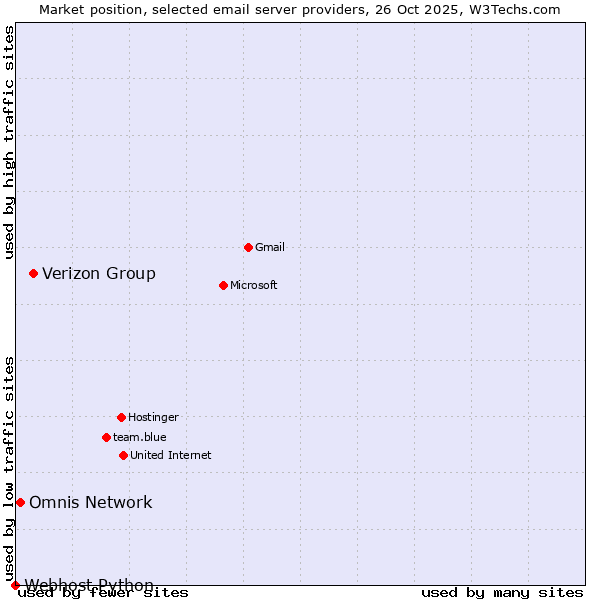 Market position of Verizon Group vs. Omnis Network vs. Webhost Python