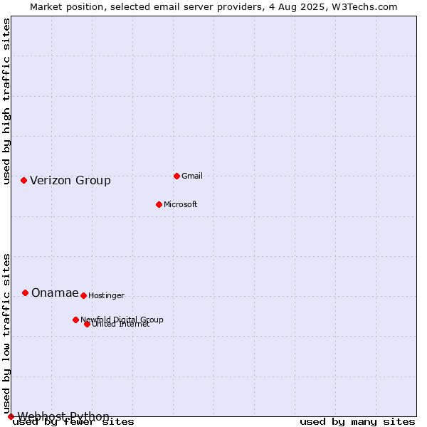 Market position of Onamae vs. Verizon Group vs. Webhost Python