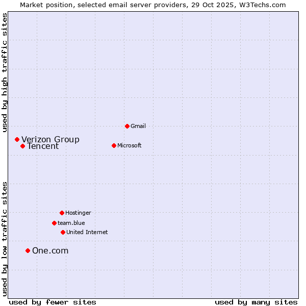 Market position of One.com vs. Tencent vs. Verizon Group