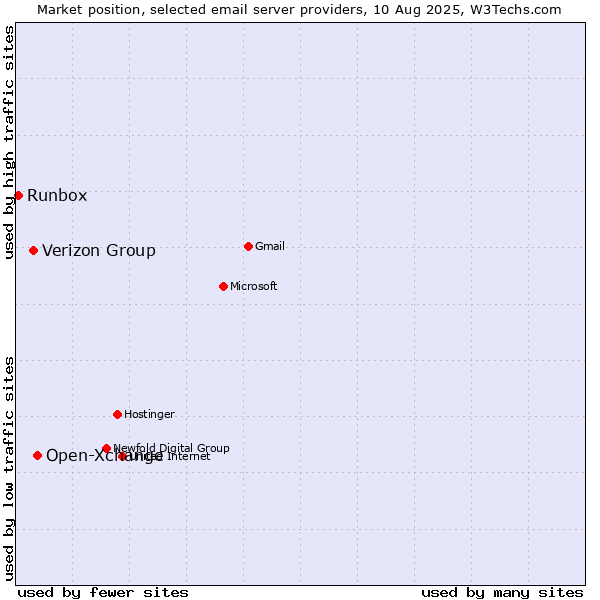 Market position of Open-Xchange vs. Verizon Group vs. Runbox