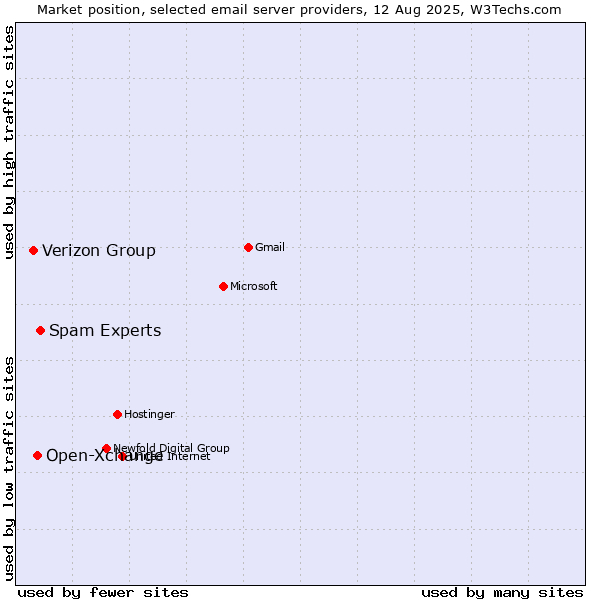Market position of Spam Experts vs. Open-Xchange vs. Verizon Group