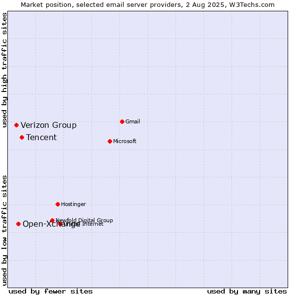 Market position of Tencent vs. Open-Xchange vs. Verizon Group