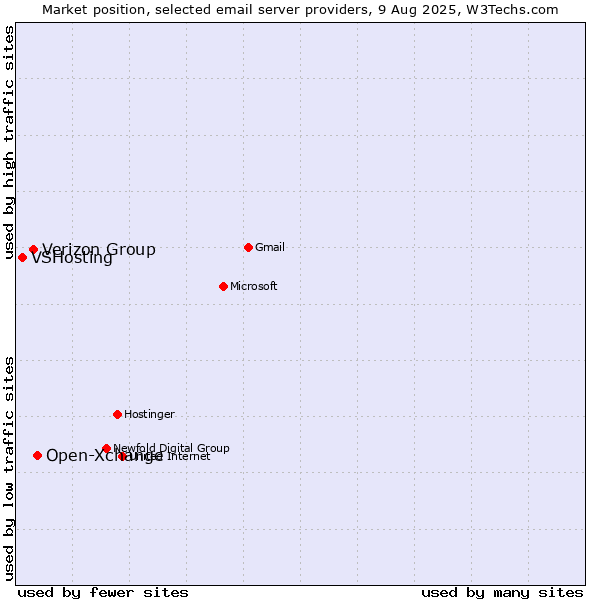 Market position of Open-Xchange vs. Verizon Group vs. VSHosting