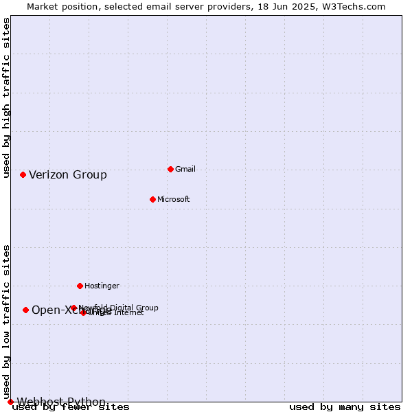 Market position of Open-Xchange vs. Verizon Group vs. Webhost Python