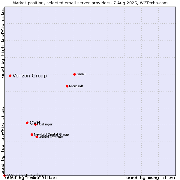 Market position of OVH vs. Verizon Group vs. Webhost Python