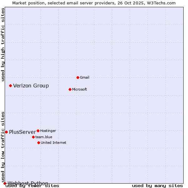 Market position of Verizon Group vs. PlusServer vs. Webhost Python