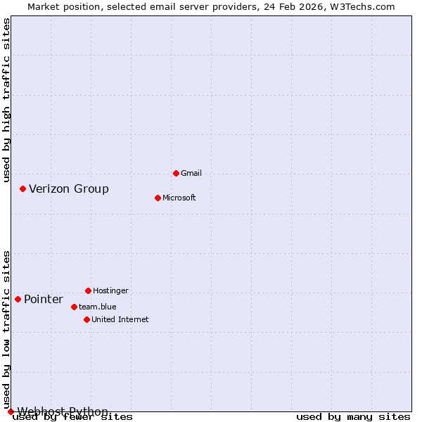 Market position of Verizon Group vs. Pointer vs. Webhost Python