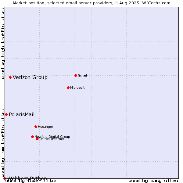 Market position of Verizon Group vs. PolarisMail vs. Webhost Python