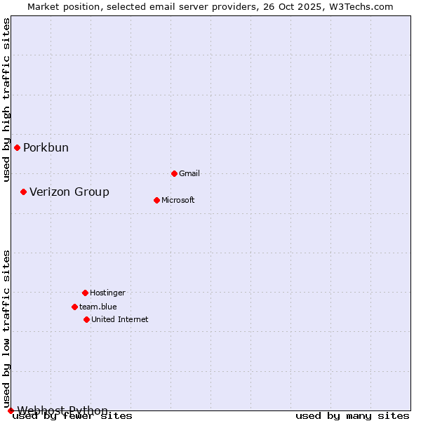 Market position of Verizon Group vs. Porkbun vs. Webhost Python