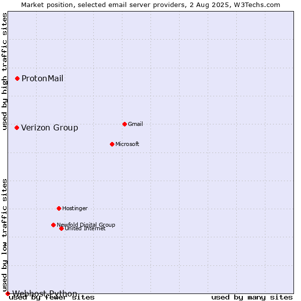 Market position of ProtonMail vs. Verizon Group vs. Webhost Python