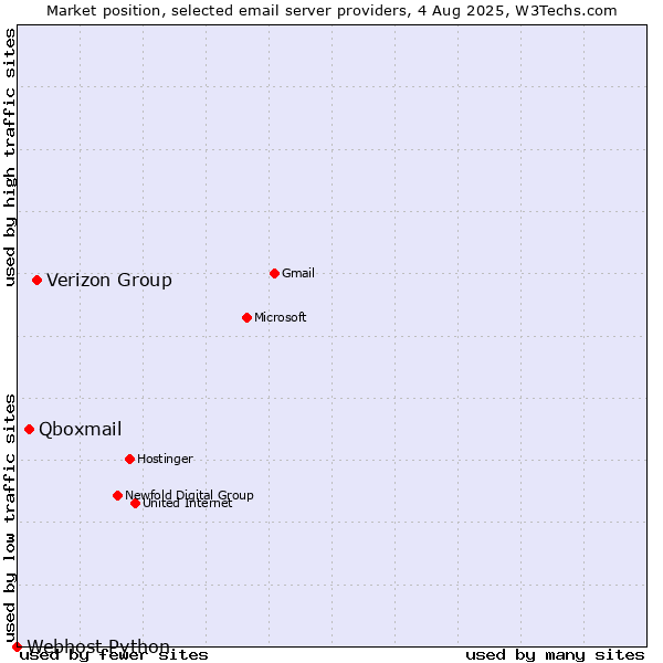 Market position of Verizon Group vs. Qboxmail vs. Webhost Python