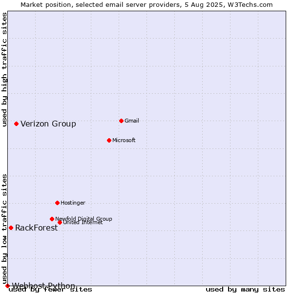 Market position of Verizon Group vs. RackForest vs. Webhost Python