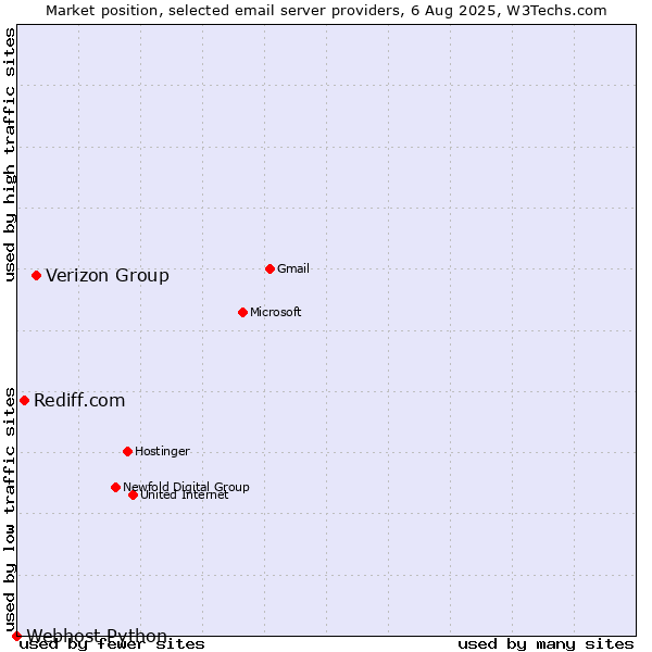 Market position of Verizon Group vs. Rediff.com vs. Webhost Python