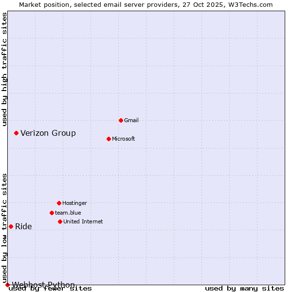 Market position of Verizon Group vs. Ride vs. Webhost Python