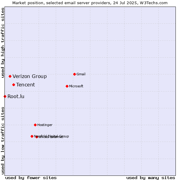 Market position of Tencent vs. Verizon Group vs. Root.lu